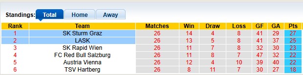 Nhận định, soi kèo LASK vs Sturm Graz, 22h00 ngày 19/4: Chung kết sớm - Ảnh 4