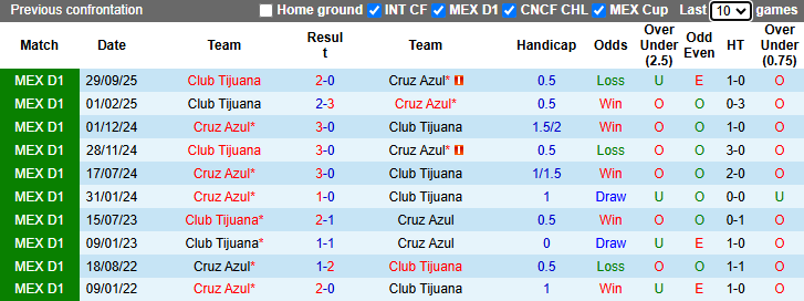 Nhận định, soi kèo Cruz Azul vs Club Tijuana, 6h00 ngày 19/4: Khó có bất ngờ - Ảnh 4