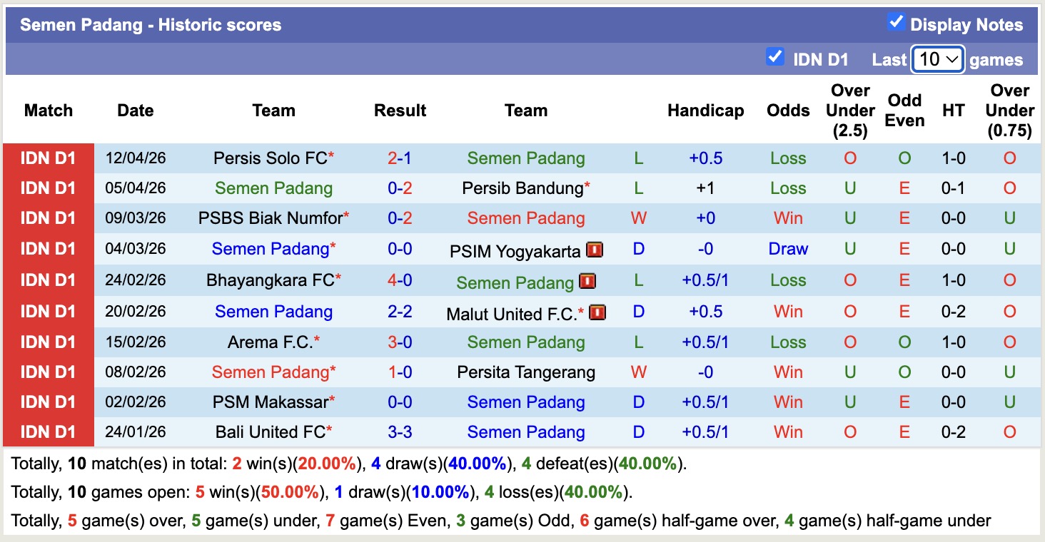 Nhận định, soi kèo Semen Padang vs Persijap Jepara, 15h30 ngày 20/4: Níu chân nhau - Ảnh 5