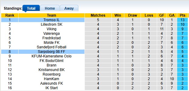 Nhận định, soi kèo Sarpsborg vs Tromso, 22h00 ngày 19/4: Khó cho đội đầu bảng - Ảnh 4