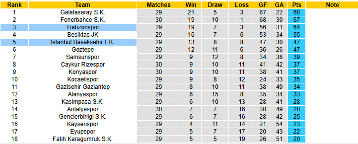 Nhận định, soi kèo Trabzonspor vs Istanbul Basaksehir, 00h00 ngày 20/4: Tiếp cận top 2 - Ảnh 5