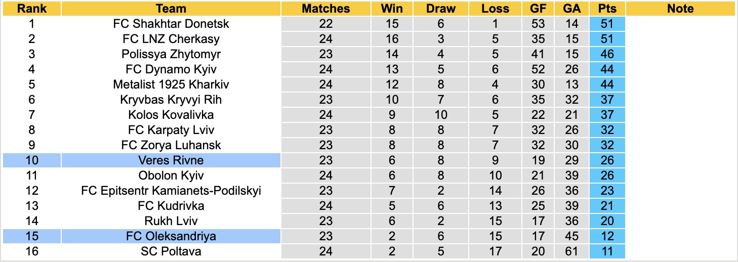 Nhận định, soi kèo Oleksandriya vs Veres Rivne, 17h00 ngày 20/4: Tiếp tục chìm sâu - Ảnh 2