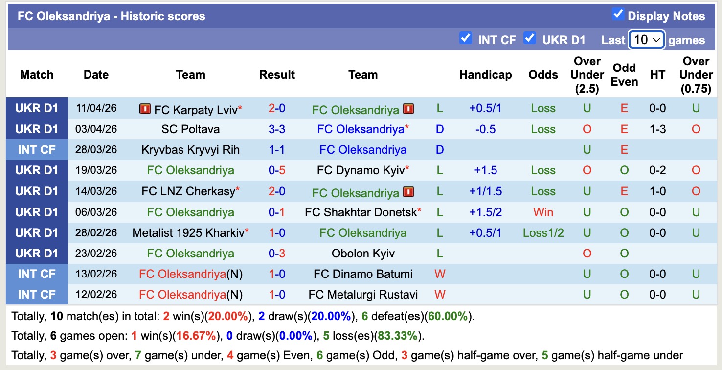 Nhận định, soi kèo Oleksandriya vs Veres Rivne, 17h00 ngày 20/4: Tiếp tục chìm sâu - Ảnh 5