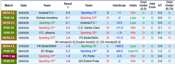 Nhận định, soi kèo Sporting CP vs Benfica, 00h00 ngày 20/4: Thất bại đầu tiên - Ảnh 2