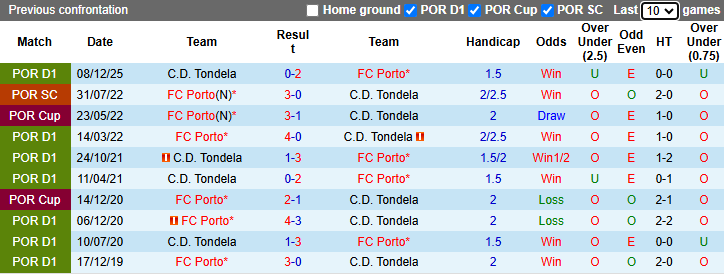 Nhận định, soi kèo Porto vs Tondela, 2h30 ngày 20/4: Khó có bất ngờ - Ảnh 4