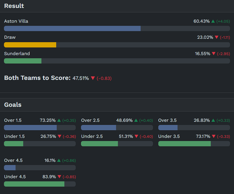 Siêu máy tính dự đoán Aston Villa vs Sunderland, 20h00 ngày 19/4 - Ảnh 1