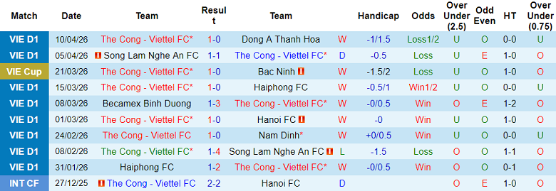 Nhận định soi kèo Thể Công Viettel vs HAGL, 19h15 ngày 19/4: Khó thắng cách biệt - Ảnh 1