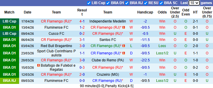 Nhận định, soi kèo Flamengo vs Bahia, 5h30 ngày 20/4: Không dễ dàng - Ảnh 2