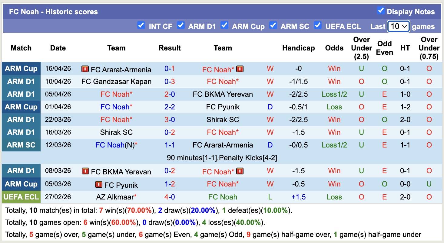 Nhận định, soi kèo Noah vs Van, 19h00 ngày 20/4: Không hề dễ nhằn - Ảnh 4