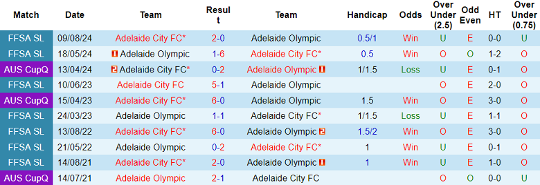 Nhận định soi kèo Adelaide Olympic vs Adelaide City, 17h00 ngày 2/4: Chủ nhà ‘out’ - Ảnh 3