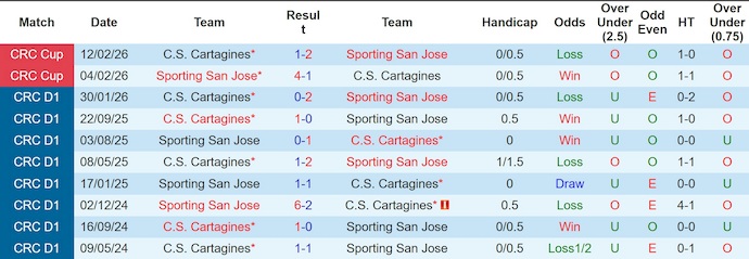 Nhận định, soi kèo Sporting FC vs Cartagines, 8h00 ngày 3/4: Phong độ đang lên - Ảnh 3