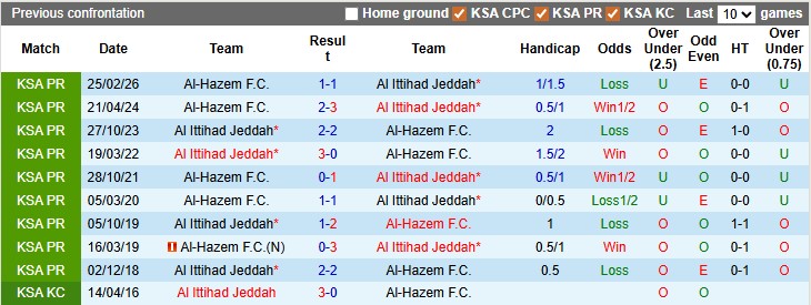 Nhận định, soi kèo Al Ittihad vs Al-Hazem, 23h15 ngày 3/4: Cú vấp - Ảnh 3