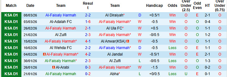 Nhận định, soi kèo Al-Faisaly Harmah vs Al Jubail, 22h55 ngày 2/4: Chìm sâu dưới đáy - Ảnh 2