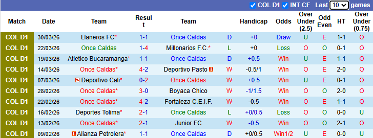 Nhận định, soi kèo Once Caldas vs Independiente Medellin, 8h30 ngày 3/4: Đòi nợ - Ảnh 2
