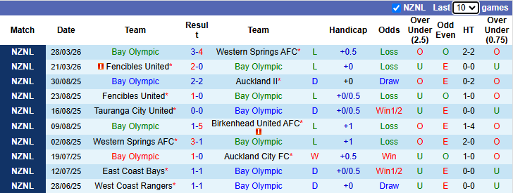Nhận định, soi kèo Bay Olympic vs Tauranga City United, 9h00 ngày 3/4: Tưng bừng - Ảnh 1