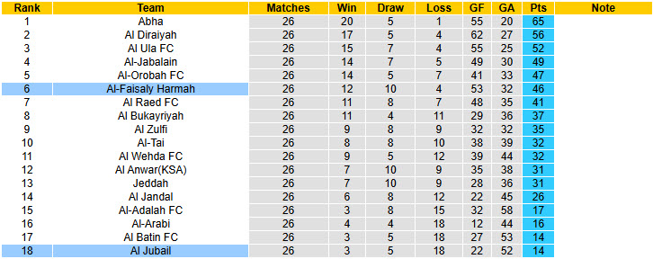 Nhận định, soi kèo Al-Faisaly Harmah vs Al Jubail, 22h55 ngày 2/4: Chìm sâu dưới đáy - Ảnh 5