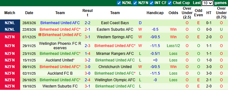 Nhận định, soi kèo Auckland City vs Birkenhead United, 9h00 ngày 3/4: Xốc lại tinh thần - Ảnh 4
