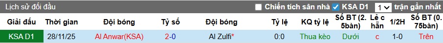 Nhận định, soi kèo Al Zulfi vs Al Anwar, 00h35 ngày 3/4: Ám ảnh xa nhà - Ảnh 2