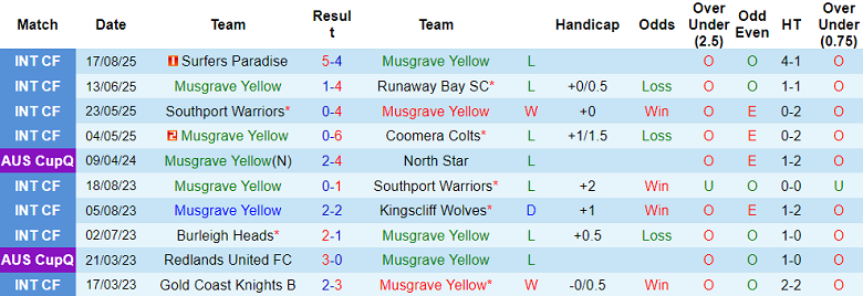 Nhận định soi kèo Musgrave Yellow vs St George Willawong, 16h30 ngày 2/4: Bất ngờ? - Ảnh 1
