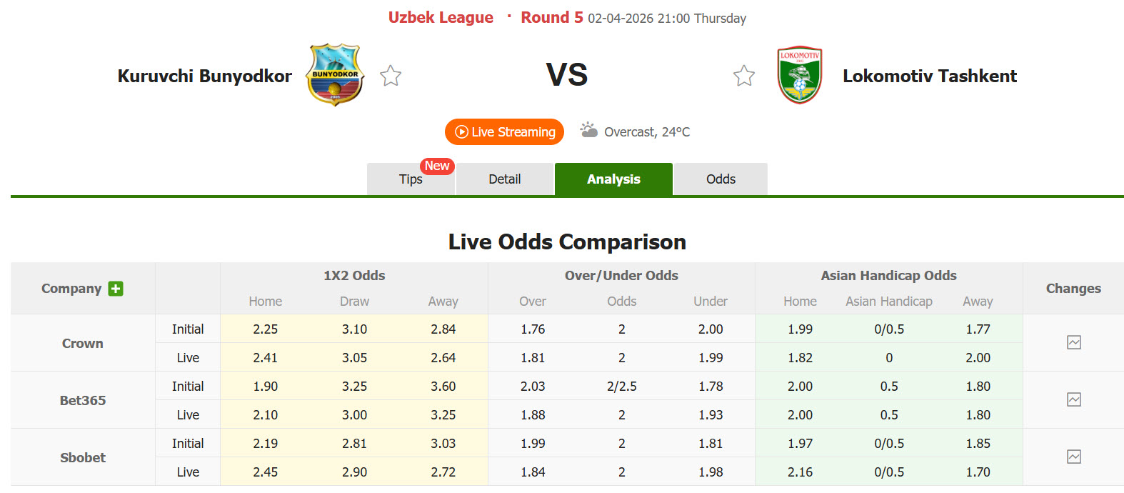 Nhận định, soi kèo Bunyodkor vs Lokomotiv Tashkent, 21h00 ngày 2/4: Đối thủ khó lường - Ảnh 1