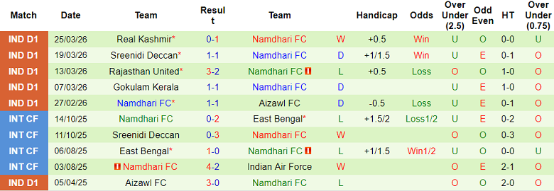 Nhận định soi kèo Dempo SC vs Namdhari, 17h30 ngày 2/4: Khó thắng - Ảnh 2