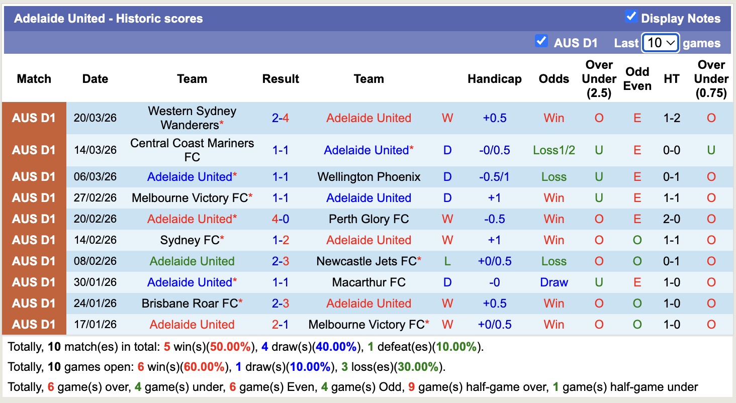 Siêu máy tính dự đoán Adelaide United vs Auckland, 15h35 ngày 3/4 - Ảnh 5