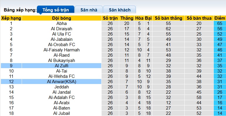 Nhận định, soi kèo Al Zulfi vs Al Anwar, 00h35 ngày 3/4: Ám ảnh xa nhà - Ảnh 1