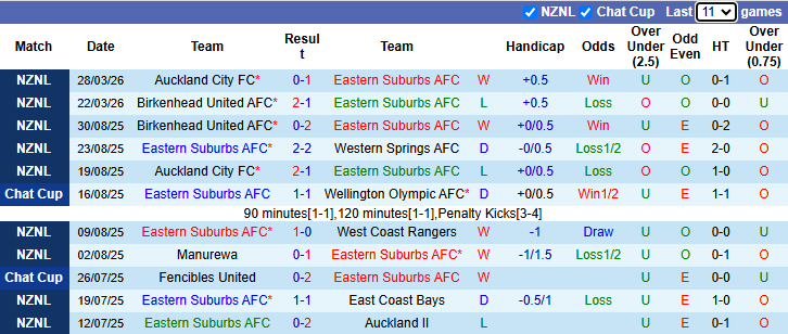 Nhận định, soi kèo Eastern Suburbs vs Auckland United, 9h00 ngày 3/4: Chia điểm - Ảnh 2