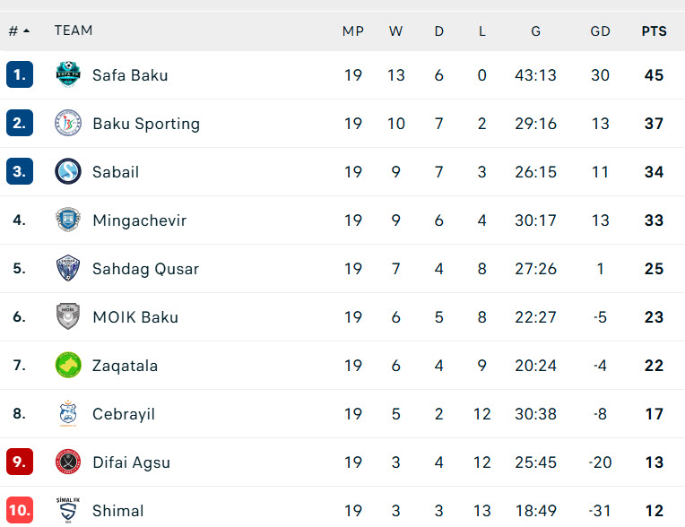 Nhận định, soi kèo Zaqatala FK vs Difai Agsu, 18h30 ngày 2/4: Vực lại tinh thần - Ảnh 5