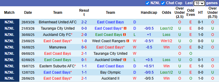Nhận định, soi kèo East Coast Bays vs Manukau United, 9h00 ngày 3/4: - Ảnh 2