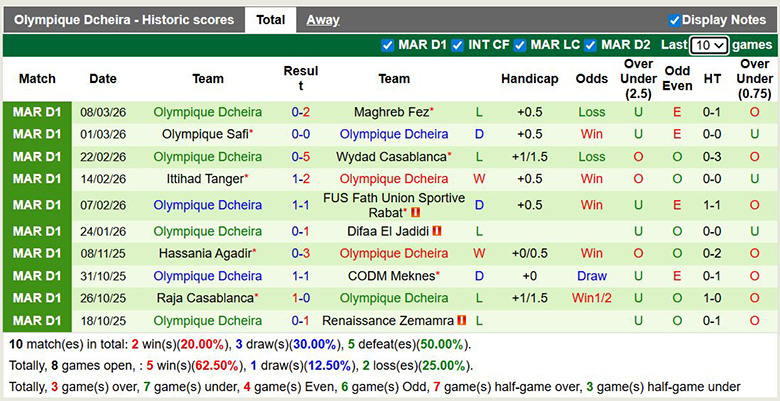 Nhận định, soi kèo FAR Rabat vs Olympique Dcheira, 2h ngày 3/4: Chênh lệch - Ảnh 4