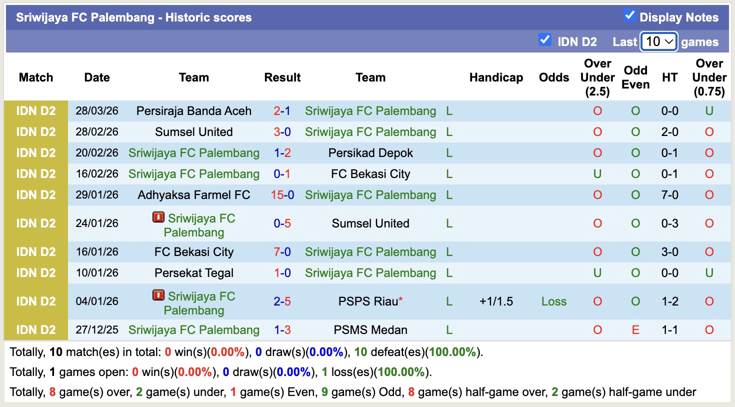 Nhận định, soi kèo Sriwijaya vs PSPS Riau, 15h30 ngày 3/4: Kho điểm - Ảnh 4