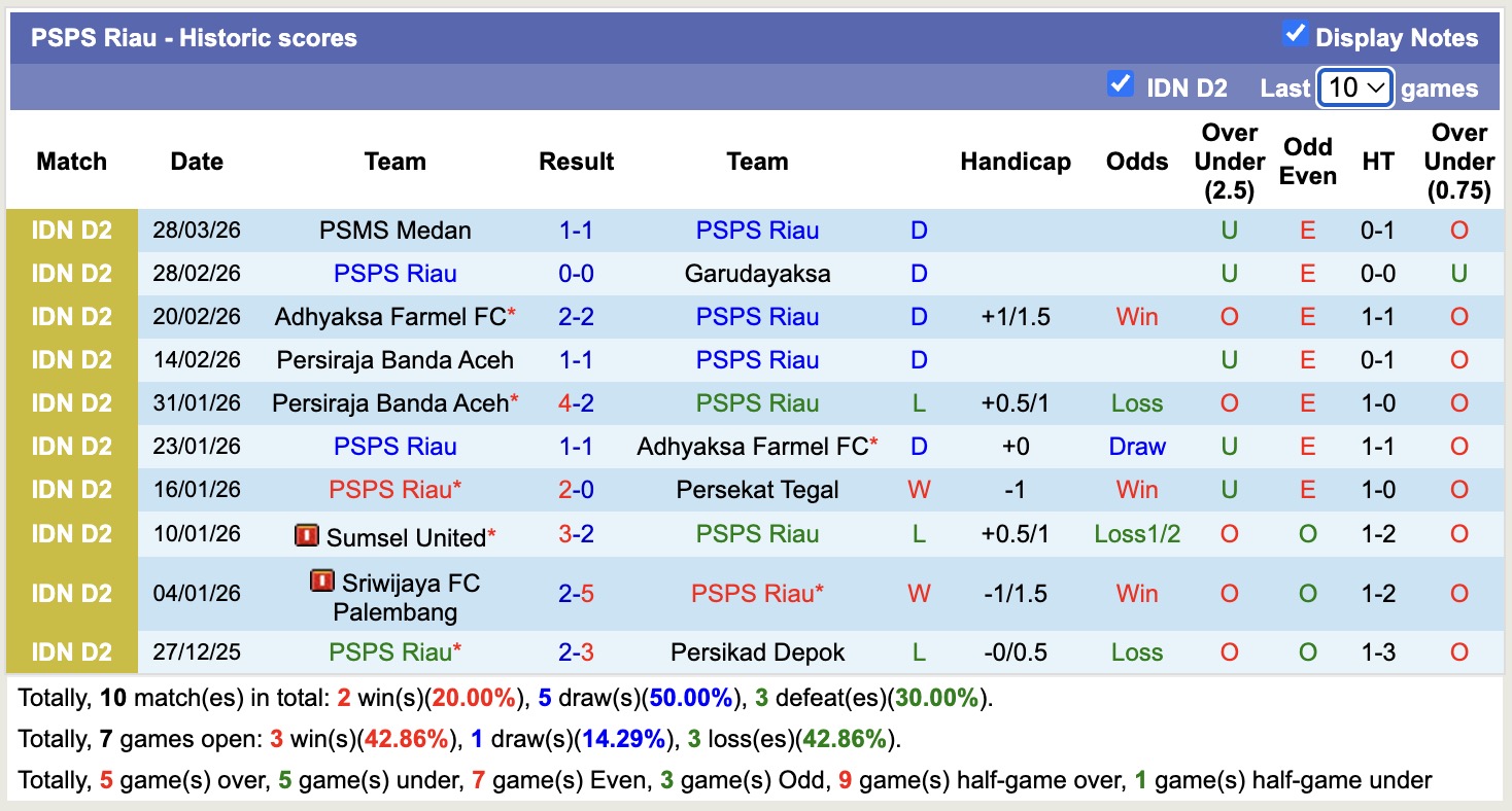 Nhận định, soi kèo Sriwijaya vs PSPS Riau, 15h30 ngày 3/4: Kho điểm - Ảnh 3