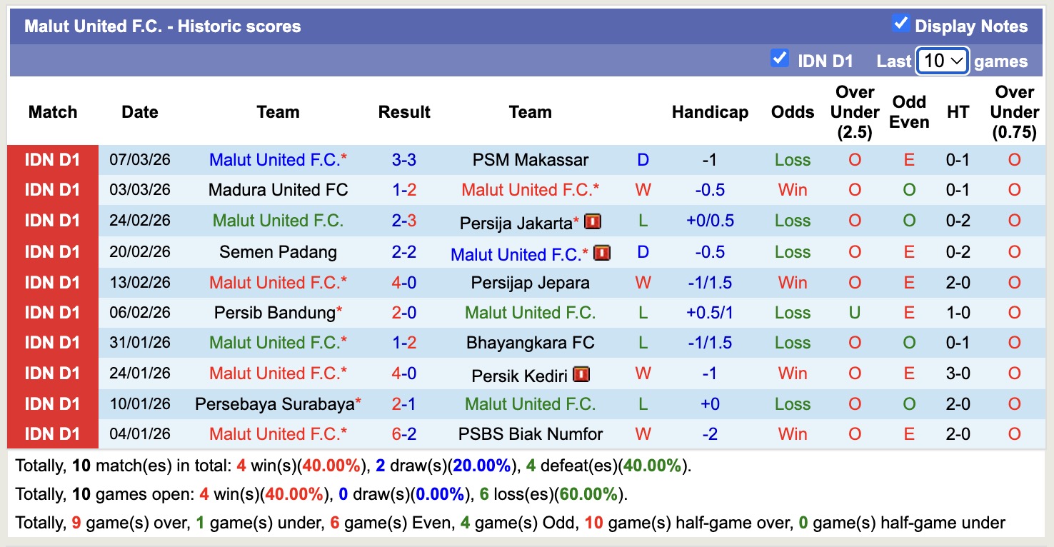 Nhận định, soi kèo Arema vs Malut United, 15h30 ngày 3/4: Kịch bản chia điểm - Ảnh 4