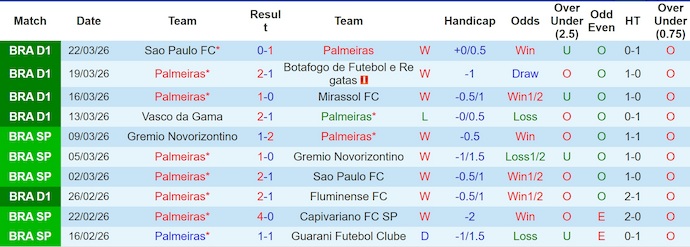 Nhận định, soi kèo Palmeiras vs Gremio, 7h30 ngày 3/4: Giữ chắc ngôi đầu - Ảnh 1