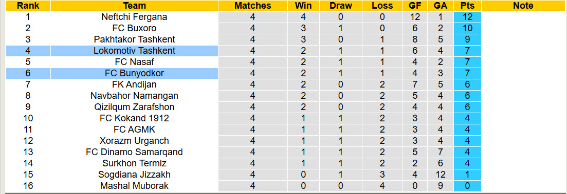Nhận định, soi kèo Bunyodkor vs Lokomotiv Tashkent, 21h00 ngày 2/4: Đối thủ khó lường - Ảnh 5