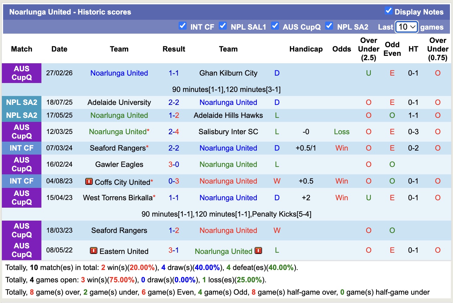 Nhận định, soi kèo Port Adelaide Pirates vs Noarlunga United, 16h00 ngày 2/4: Lâu ngày gặp mặt - Ảnh 2