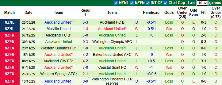 Nhận định, soi kèo Eastern Suburbs vs Auckland United, 9h00 ngày 3/4: Chia điểm - Ảnh 3