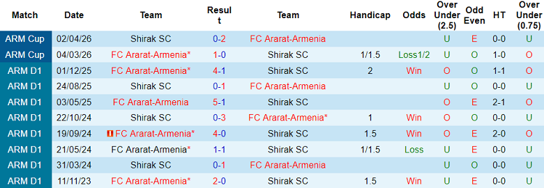 Nhận định soi kèo Shirak vs Ararat-Armenia, 22h00 ngày 20/4: Dễ đoán - Ảnh 3