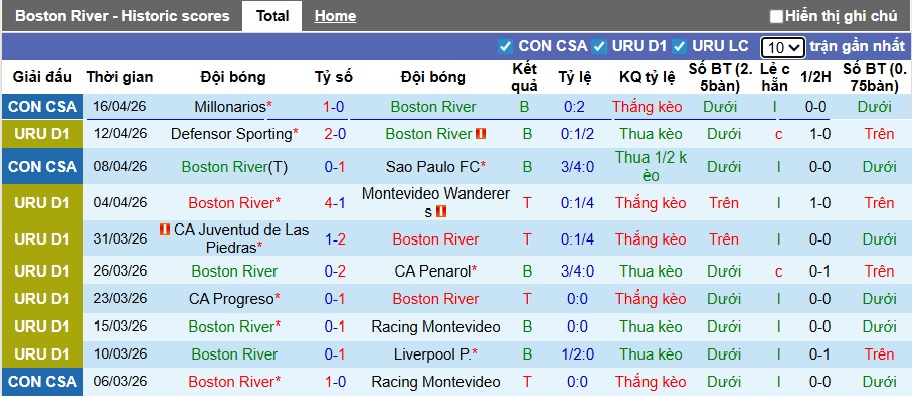 Nhận định, soi kèo Boston River vs Cerro Largo, 03h00 ngày 21/4: Chủ nhà rơi tự do - Ảnh 4