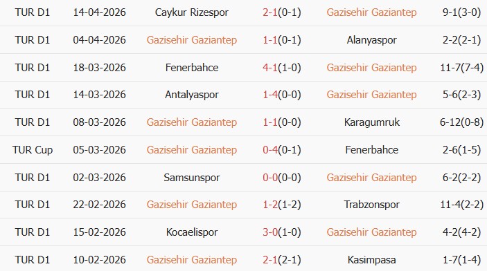 Soi kèo góc Gazisehir Gaziantep vs Kayserispor, 00h00 ngày 21/04 - Ảnh 1