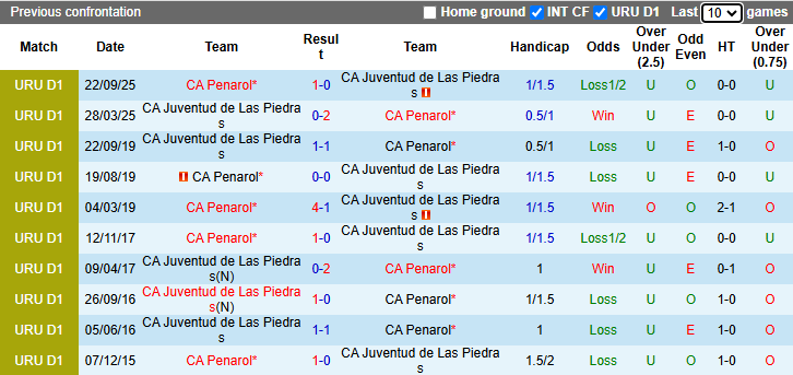 Nhận định, soi kèo CA Penarol vs CA Juventud, 6h30 ngày 21/4: Hướng tới ngôi đầu - Ảnh 4