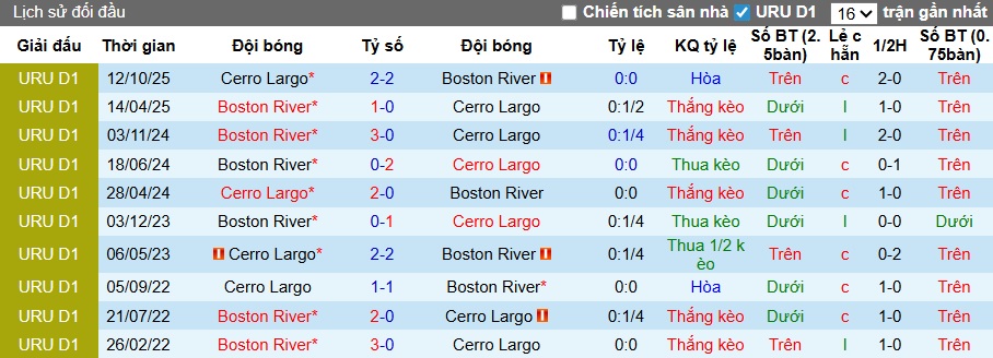 Nhận định, soi kèo Boston River vs Cerro Largo, 03h00 ngày 21/4: Chủ nhà rơi tự do - Ảnh 2