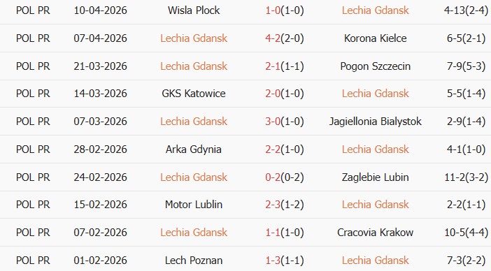 Soi kèo góc Lechia Gdansk vs Piast Gliwice, 00h00 ngày 21/04 - Ảnh 1