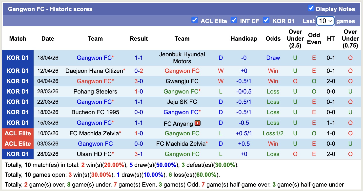 Nhận định, soi kèo Gimcheon Sangmu vs Gangwon, 17h30 ngày 21/4: Kịch bản chia điểm - Ảnh 4