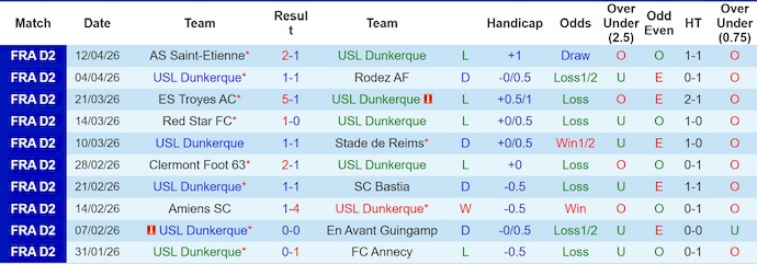 Nhận định, soi kèo Dunkerque vs Stade Lavallois, 1h45 ngày 21/4: Dễ hòa - Ảnh 1