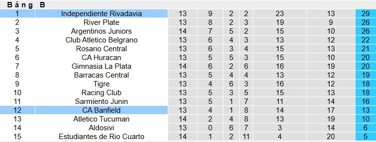 Nhận định, soi kèo Banfield vs Rivadavia, 03h15 ngày 21/4: Ca khúc khải hoàn - Ảnh 1