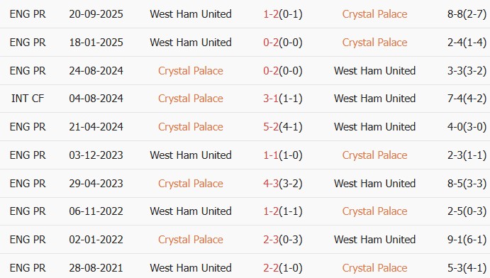 Soi kèo góc Crystal Palace vs West Ham, 02h00 ngày 21/04 - Ảnh 3