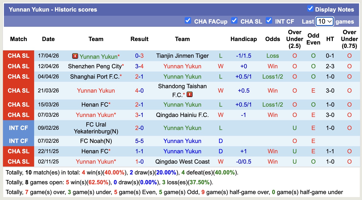 Nhận định, soi kèo Chengdu Rongcheng vs Yunnan Yukun, 18h35 ngày 21/4: Vững chắc ngôi đầu - Ảnh 4
