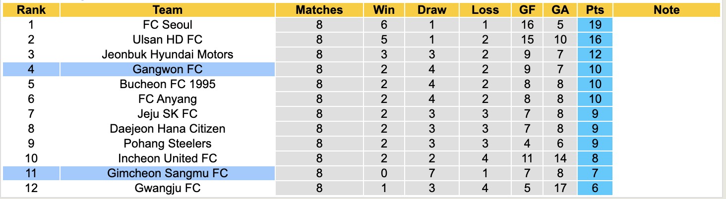 Nhận định, soi kèo Gimcheon Sangmu vs Gangwon, 17h30 ngày 21/4: Kịch bản chia điểm - Ảnh 2